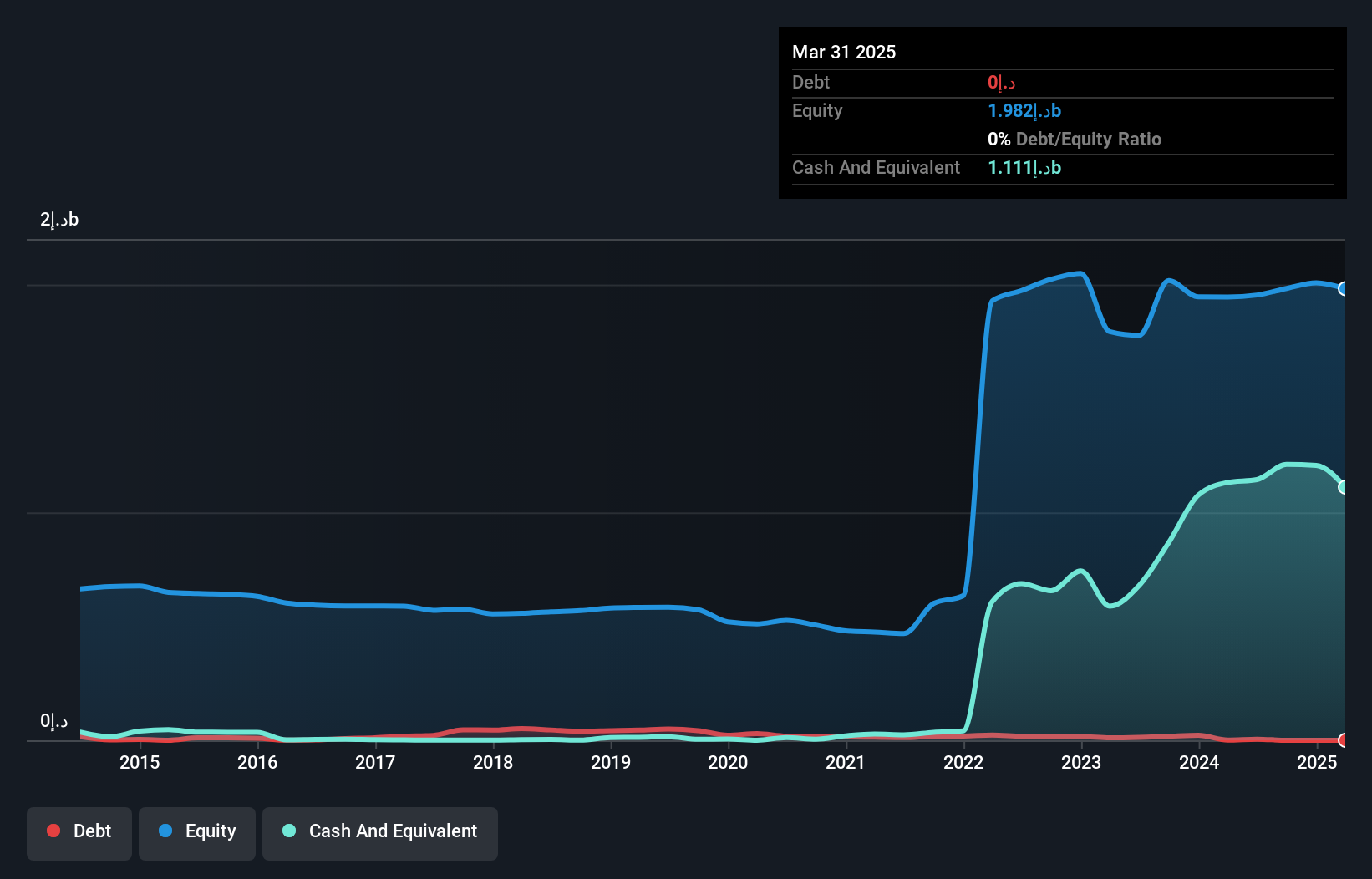 ADX:APEX Debt to Equity History and Analysis as at Oct 2024