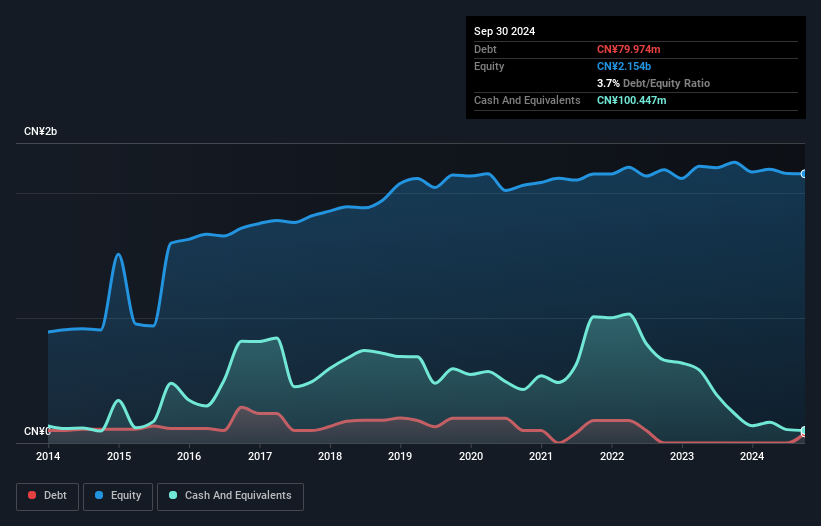 SHSE:600965 Debt to Equity History and Analysis as at Nov 2024