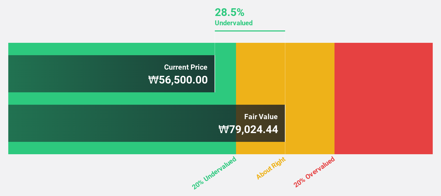 KOSE:A039130 Discounted Cash Flow as at Dec 2024