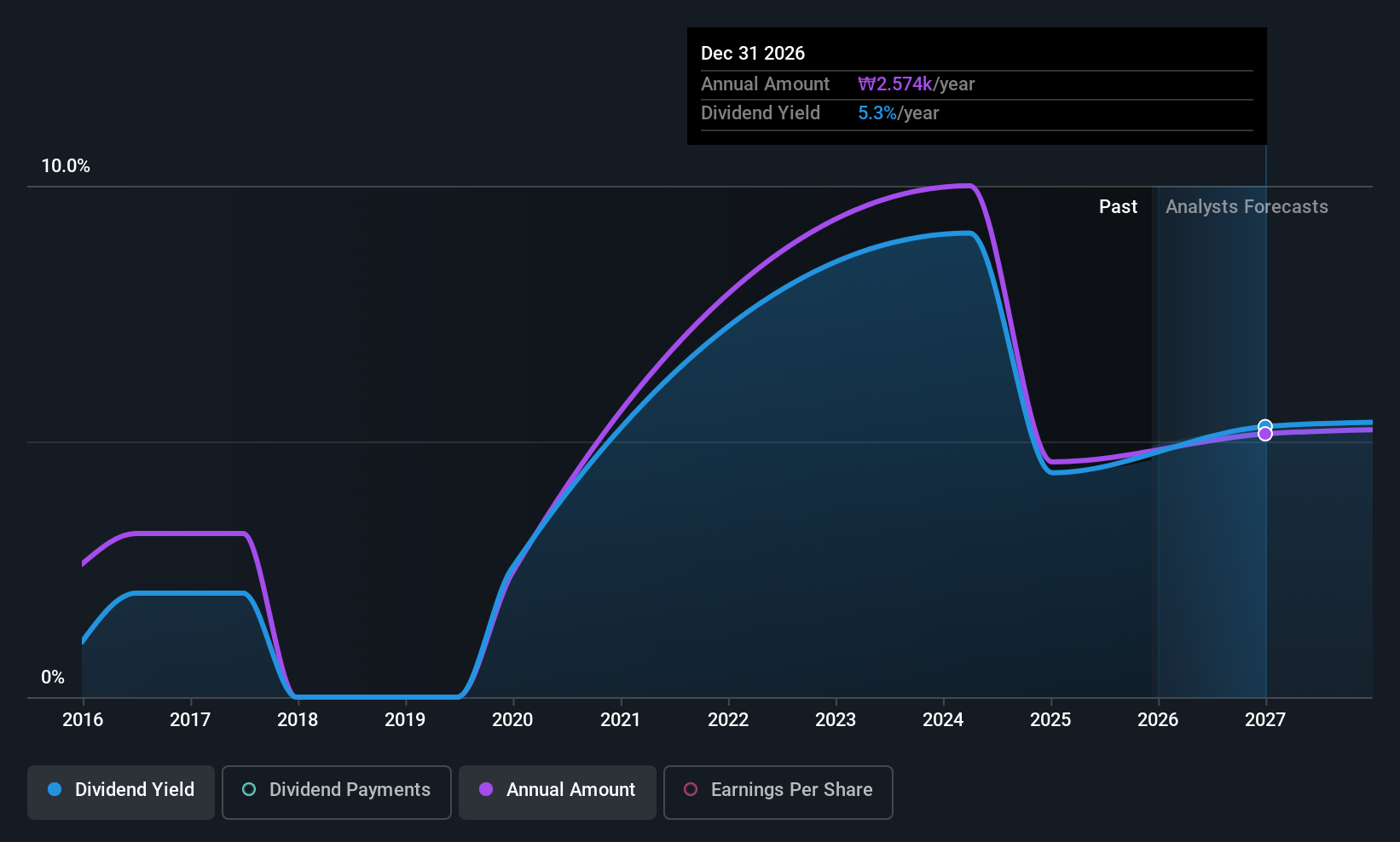 KOSE:A039130 Dividend History as at Dec 2025