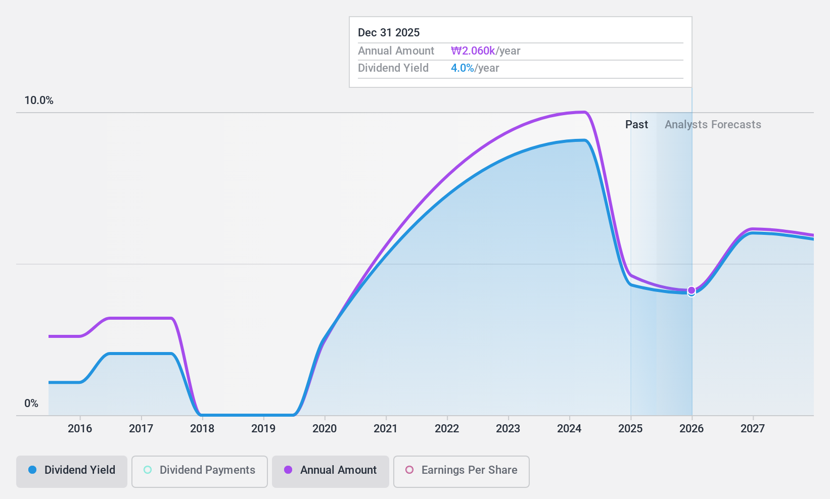 KOSE:A039130 Dividend History as at Jun 2024
