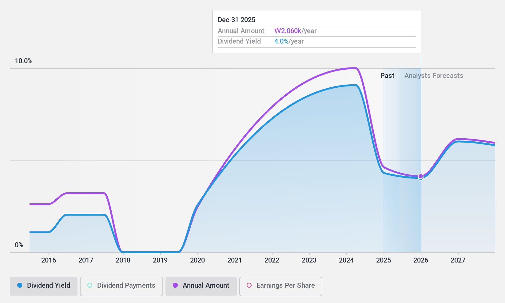 KOSE:A039130 Dividend History as at Sep 2024