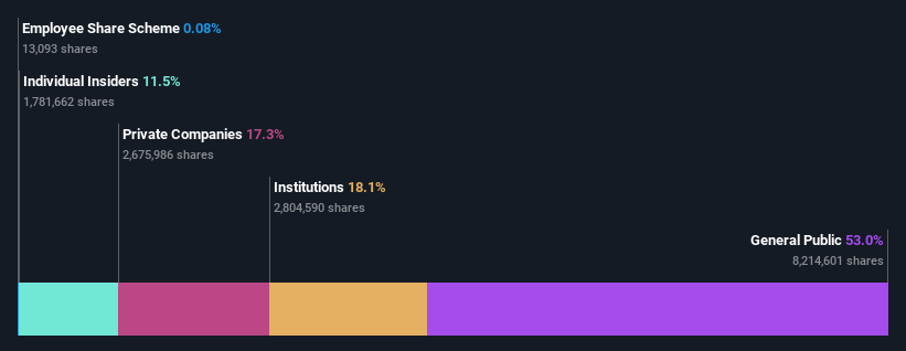 KOSE:A039130 Ownership Breakdown as at Dec 2024