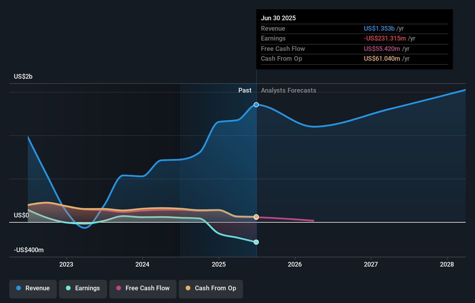 STEP Earnings & Revenue Growth as at Aug 2025