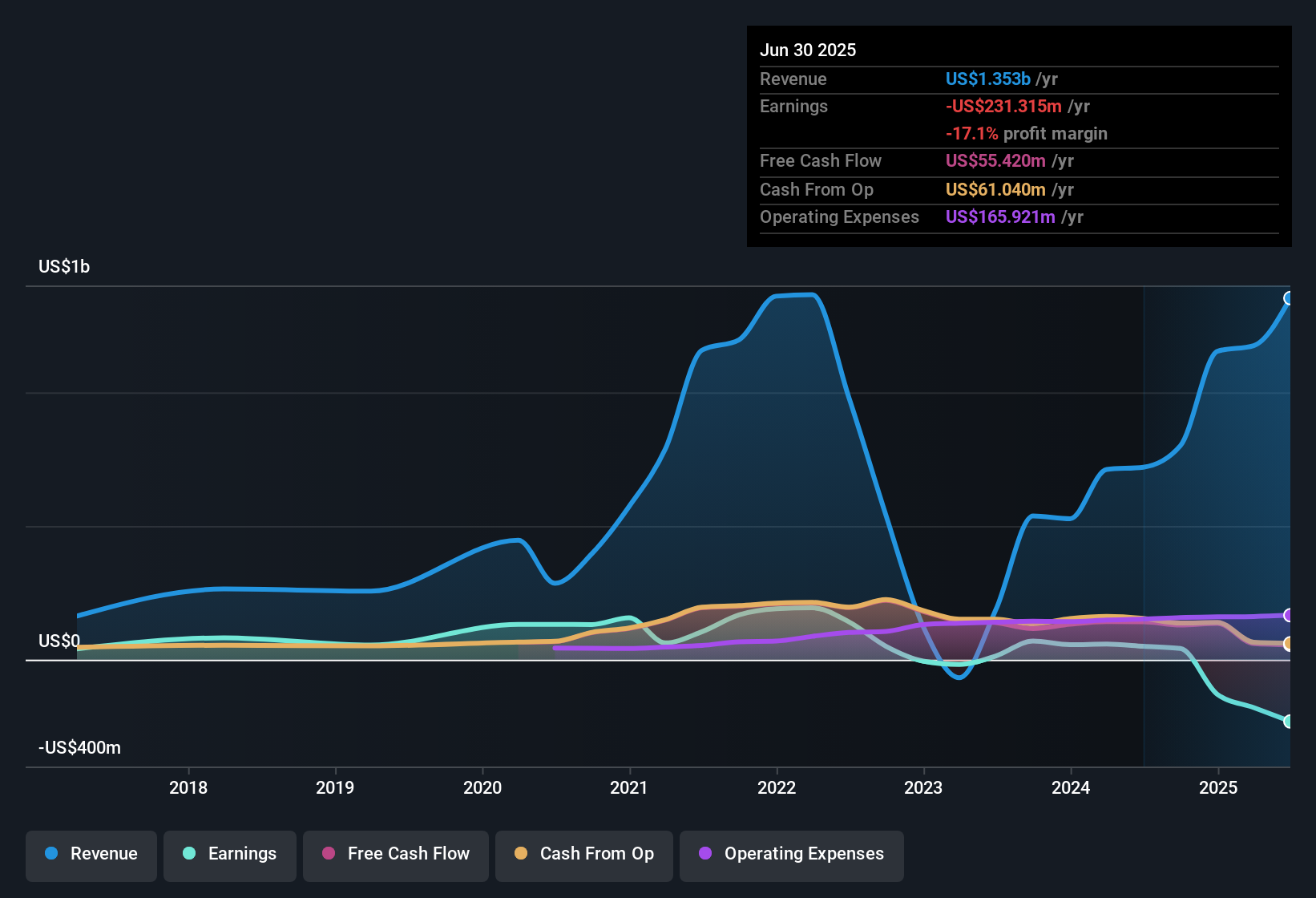 NasdaqGS:STEP Earnings & Revenue History as at Oct 2025