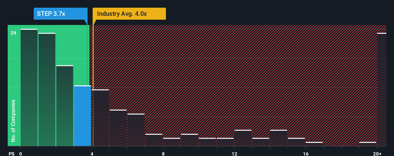 NasdaqGS:STEP PS Ratio as at Oct 2025