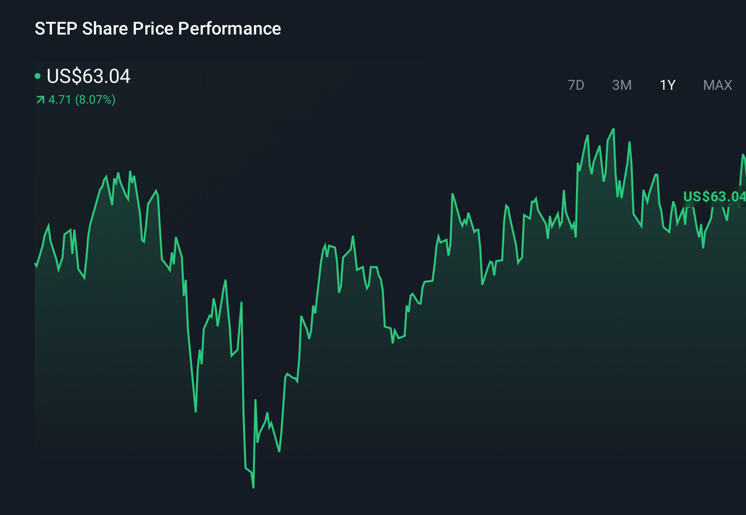 STEP 1-Year Stock Price Chart