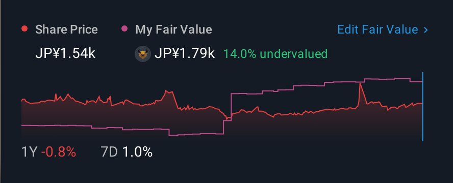 TSE:7957 1 Year Share Price vs Fair Value