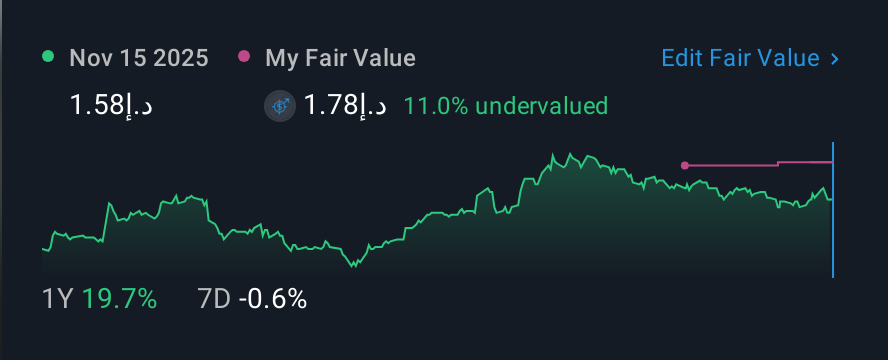 DFM:DFM 1 Year Share Price vs Fair Value