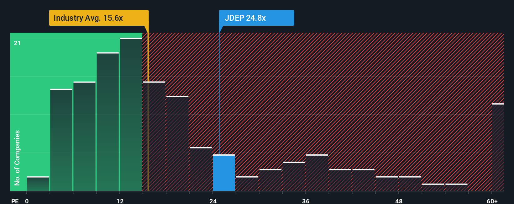 ENXTAM:JDEP PE Ratio as at Oct 2025