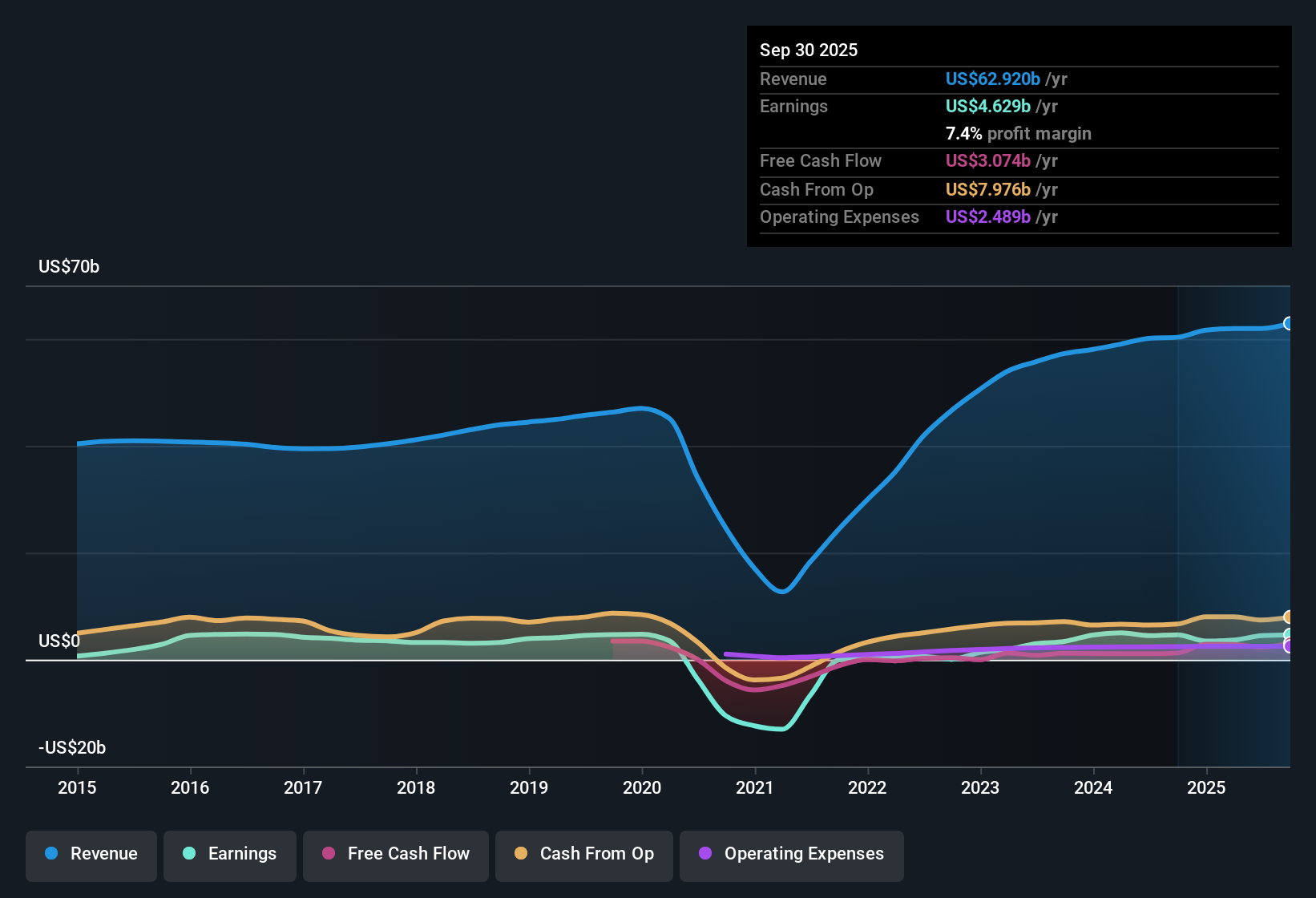 NYSE:DAL Earnings & Revenue History as at Oct 2025