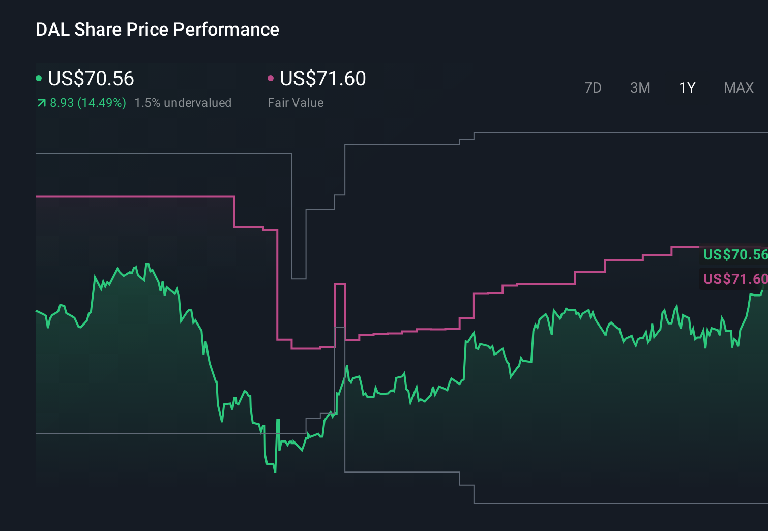 NYSE:DAL 1-Year Stock Price Chart