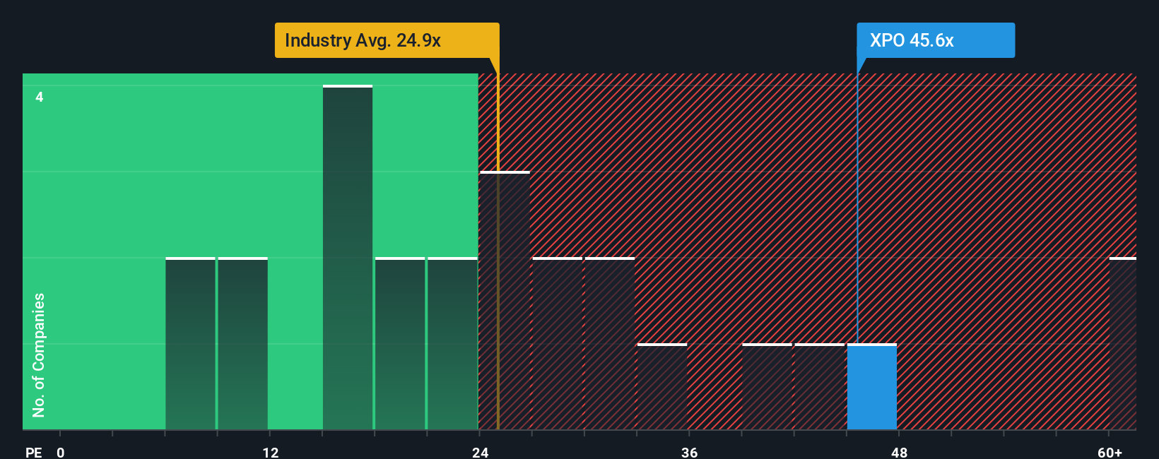 NYSE:XPO PE Ratio as at Oct 2025