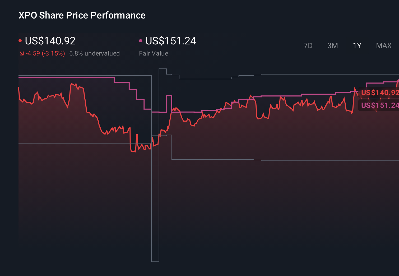 XPO 1-Year Stock Price Chart