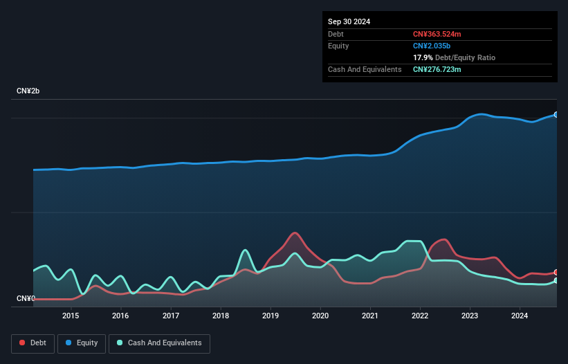 SZSE:002286 Debt to Equity as at May 2025