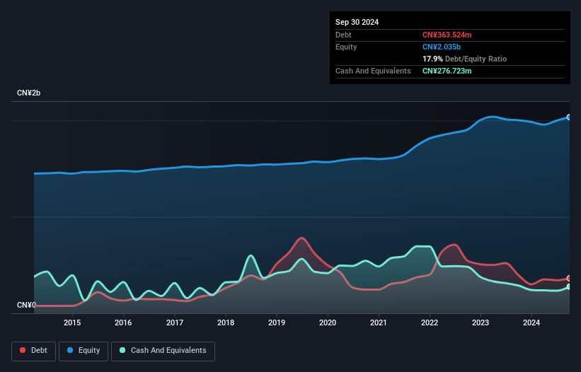 SZSE:002286 Debt to Equity as at Dec 2024