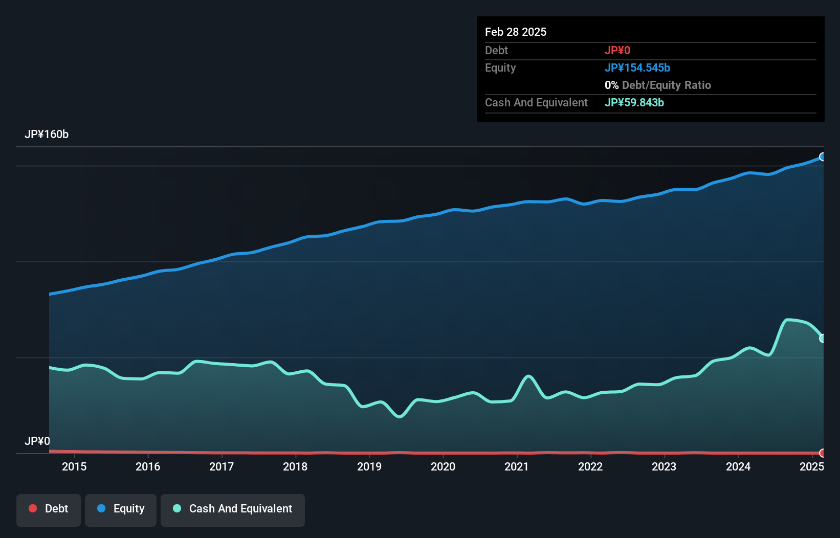 TSE:2659 Debt to Equity as at Jul 2024