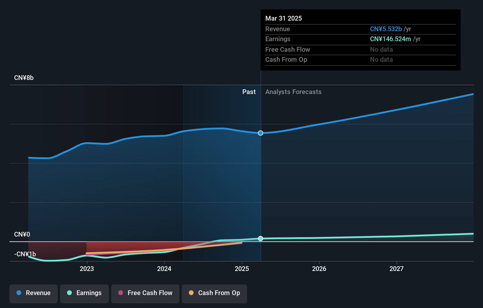 NYSE:DAO Earnings and Revenue Growth as at Jun 2024