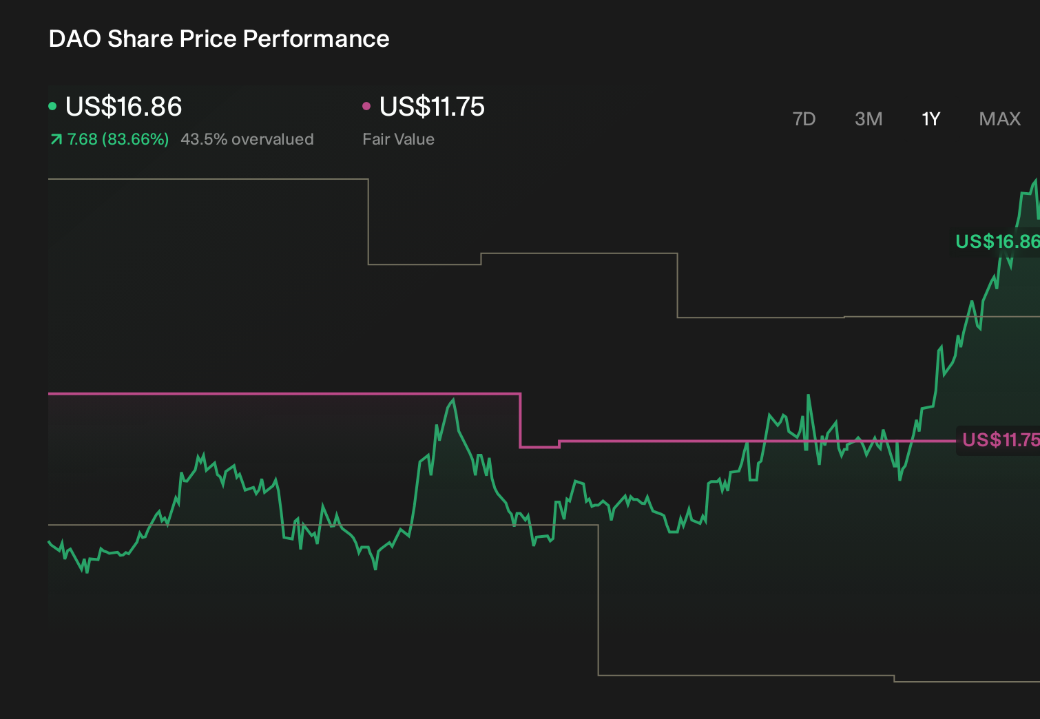 DAO 1-Year Stock Price Chart