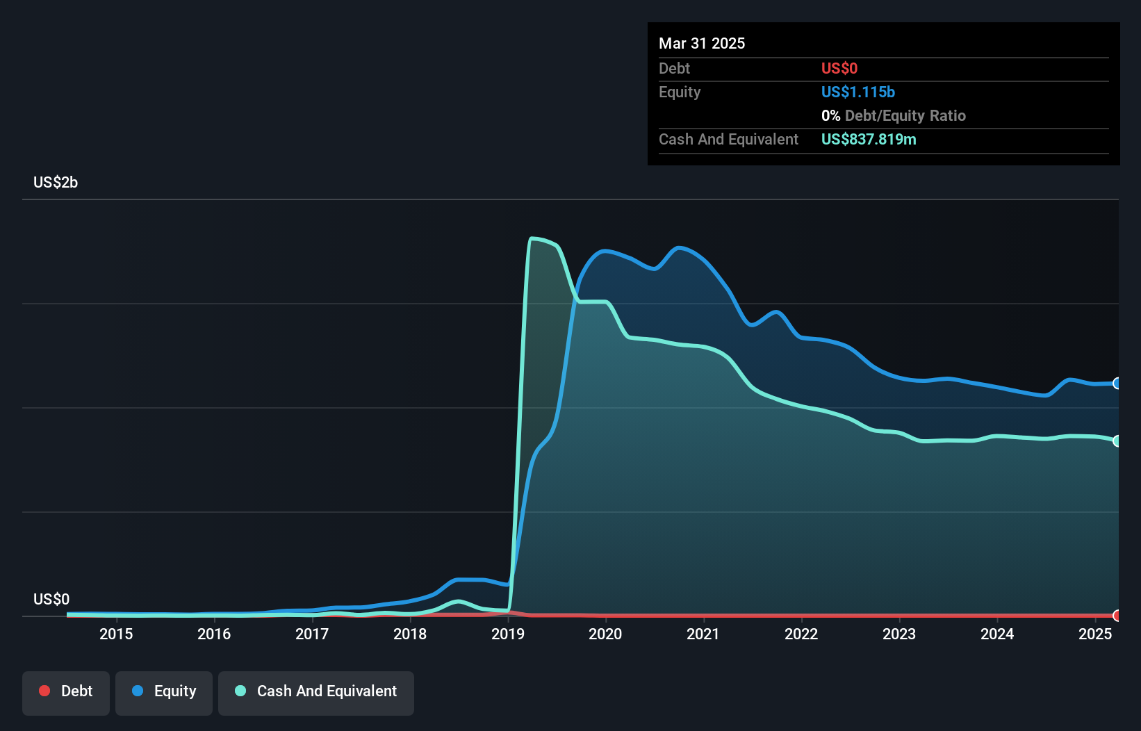TSX:CRON Debt to Equity History and Analysis as at Jun 2025