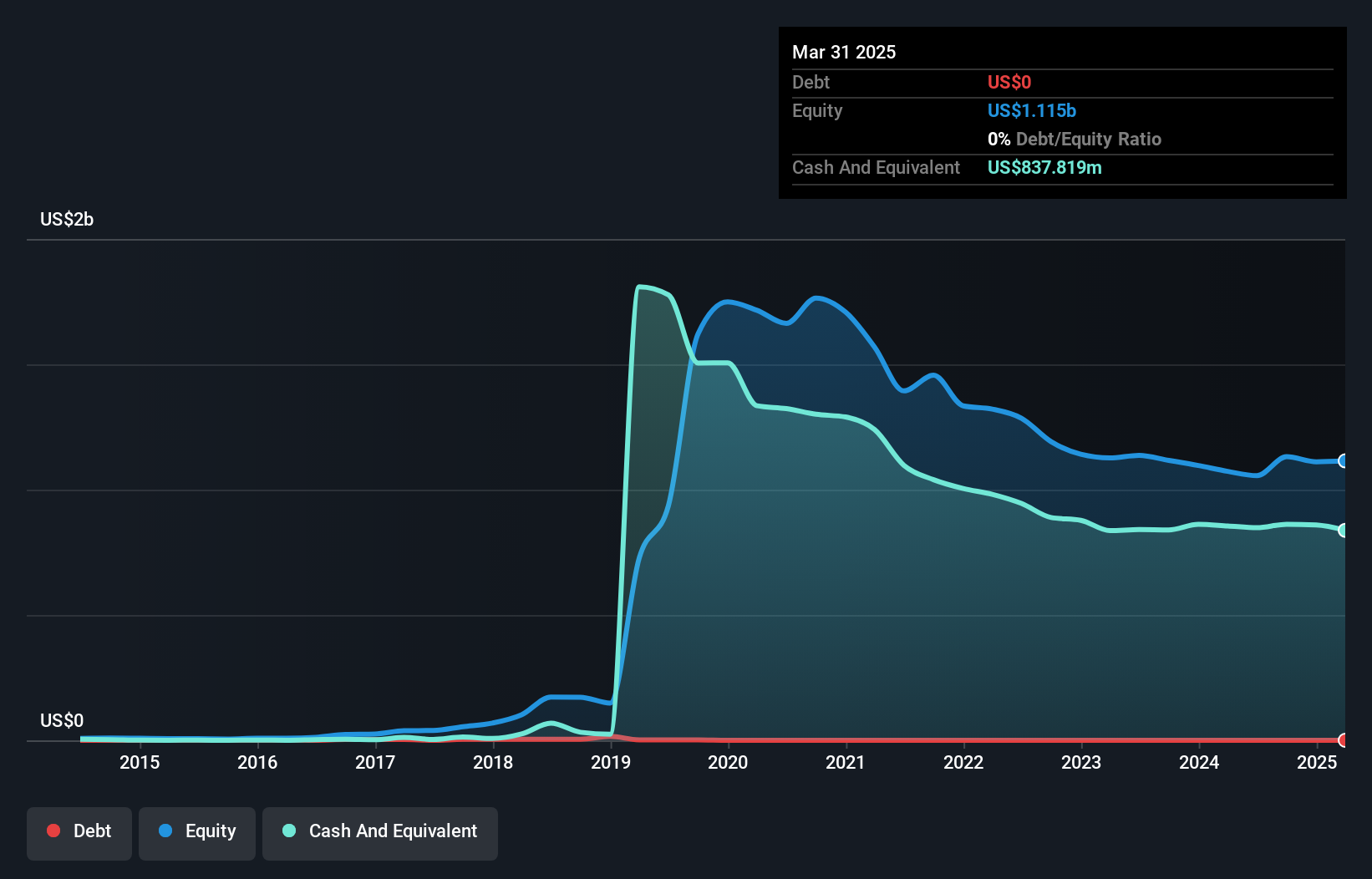 TSX:CRON Debt to Equity History and Analysis as at Nov 2024