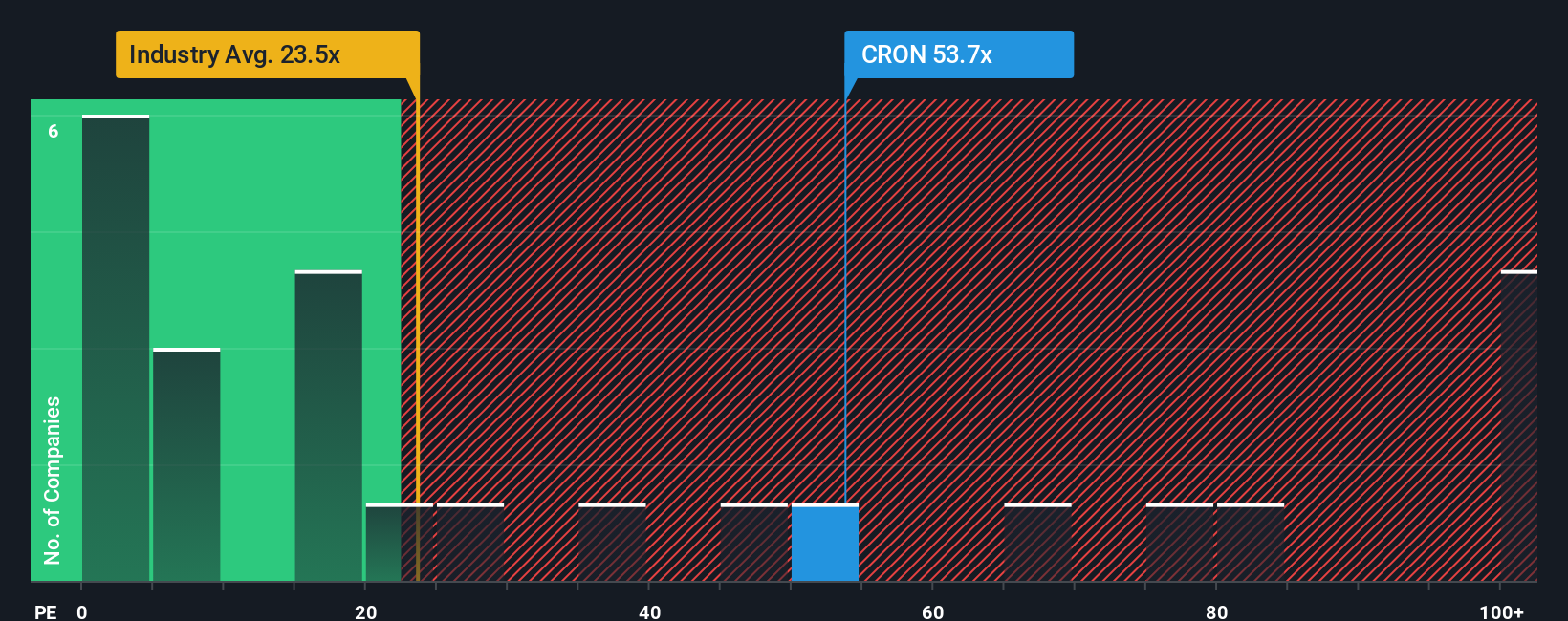 TSX:CRON PE Ratio as at Oct 2025