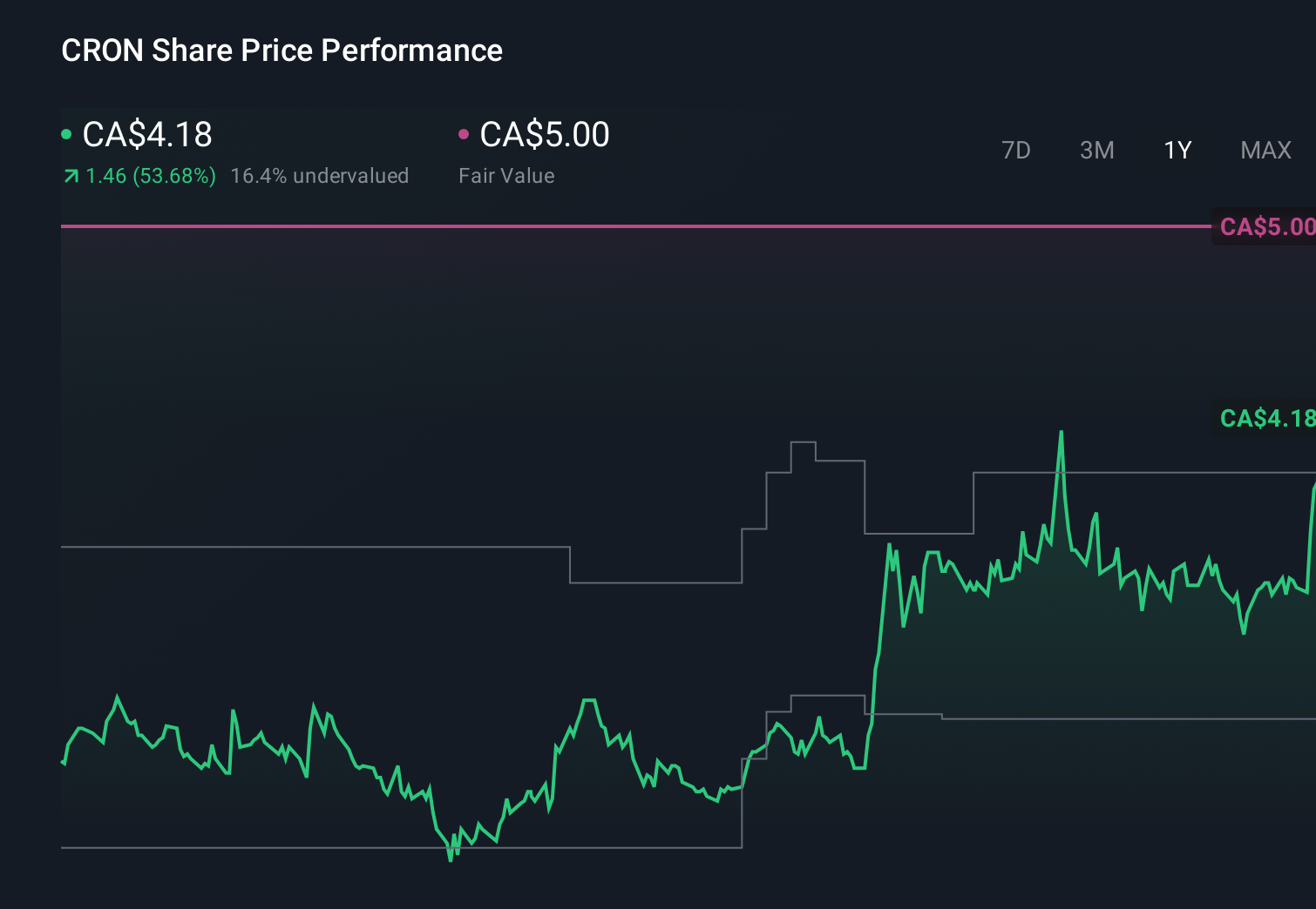 TSX:CRON 1-Year Stock Price Chart