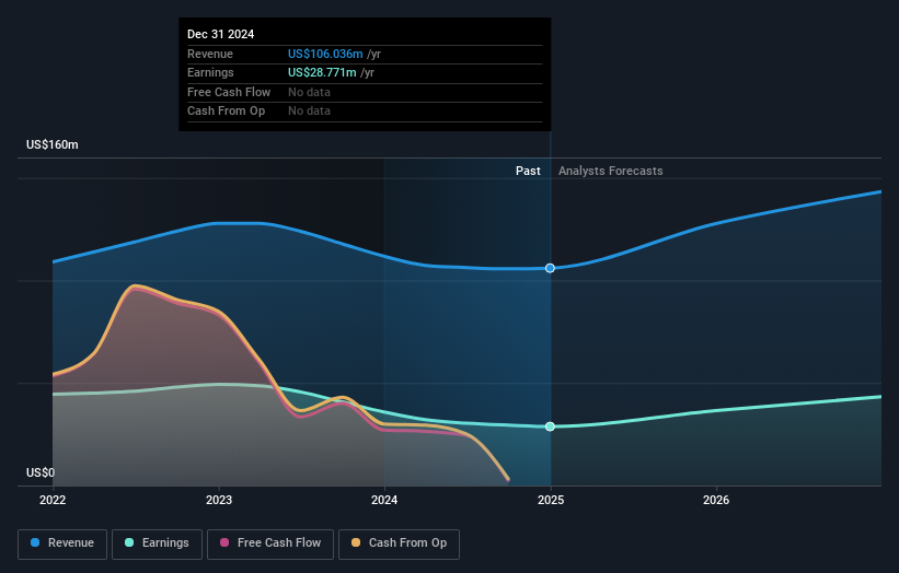 NasdaqCM:BWB Earnings and Revenue Growth as at Dec 2024