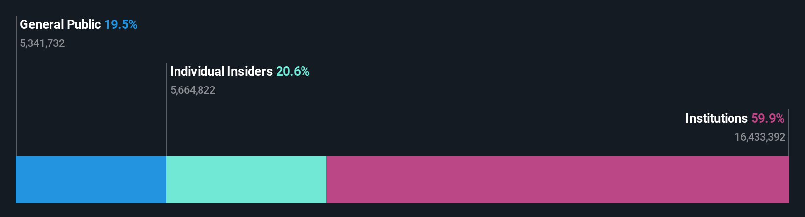 NasdaqCM:BWB Ownership Breakdown as at Oct 2024