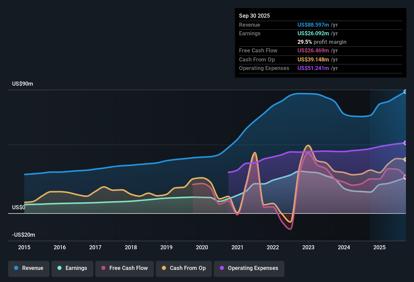 NasdaqGM:FDBC Earnings & Revenue History as at Oct 2025