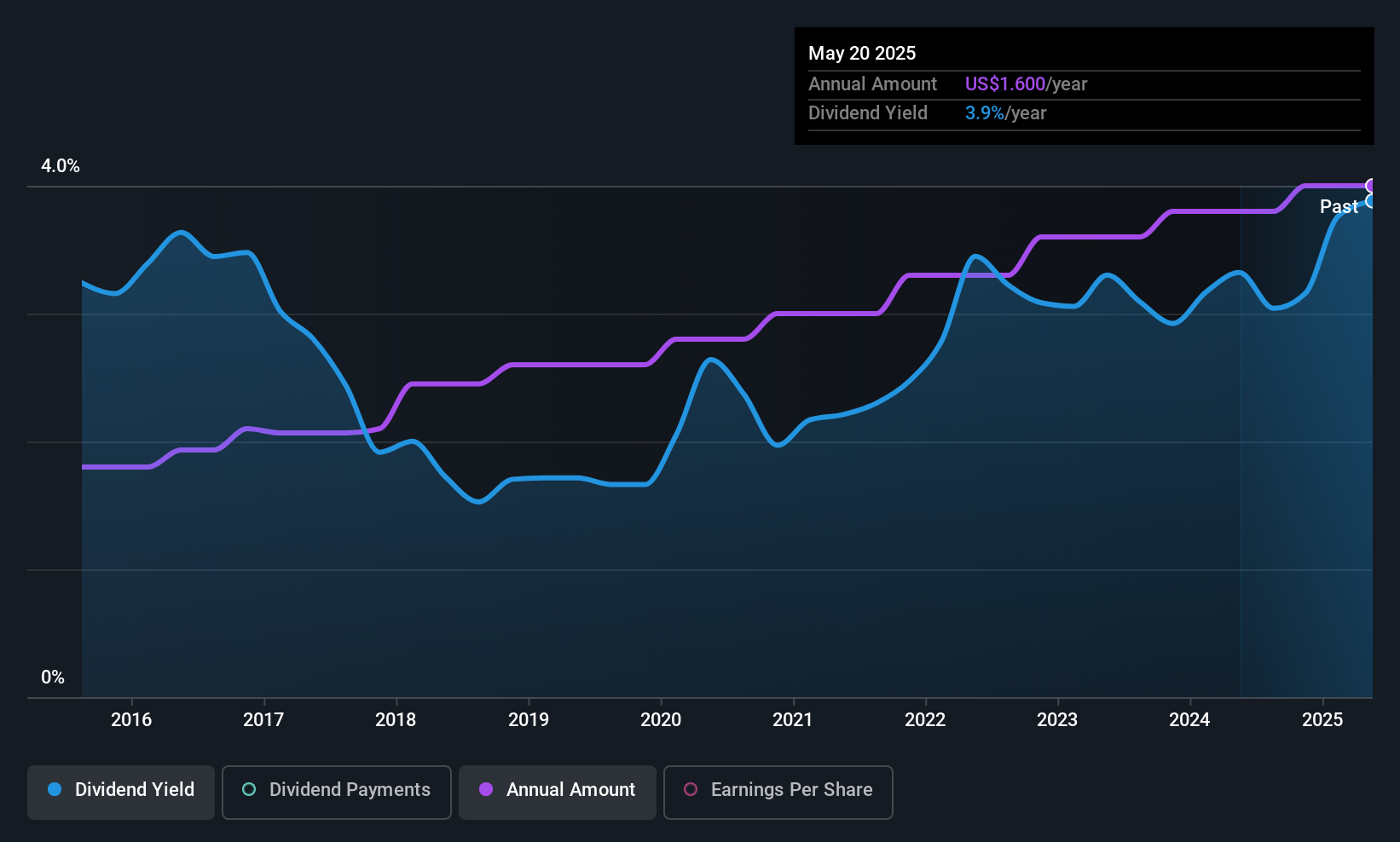 NasdaqGM:FDBC Dividend History as at Jun 2025