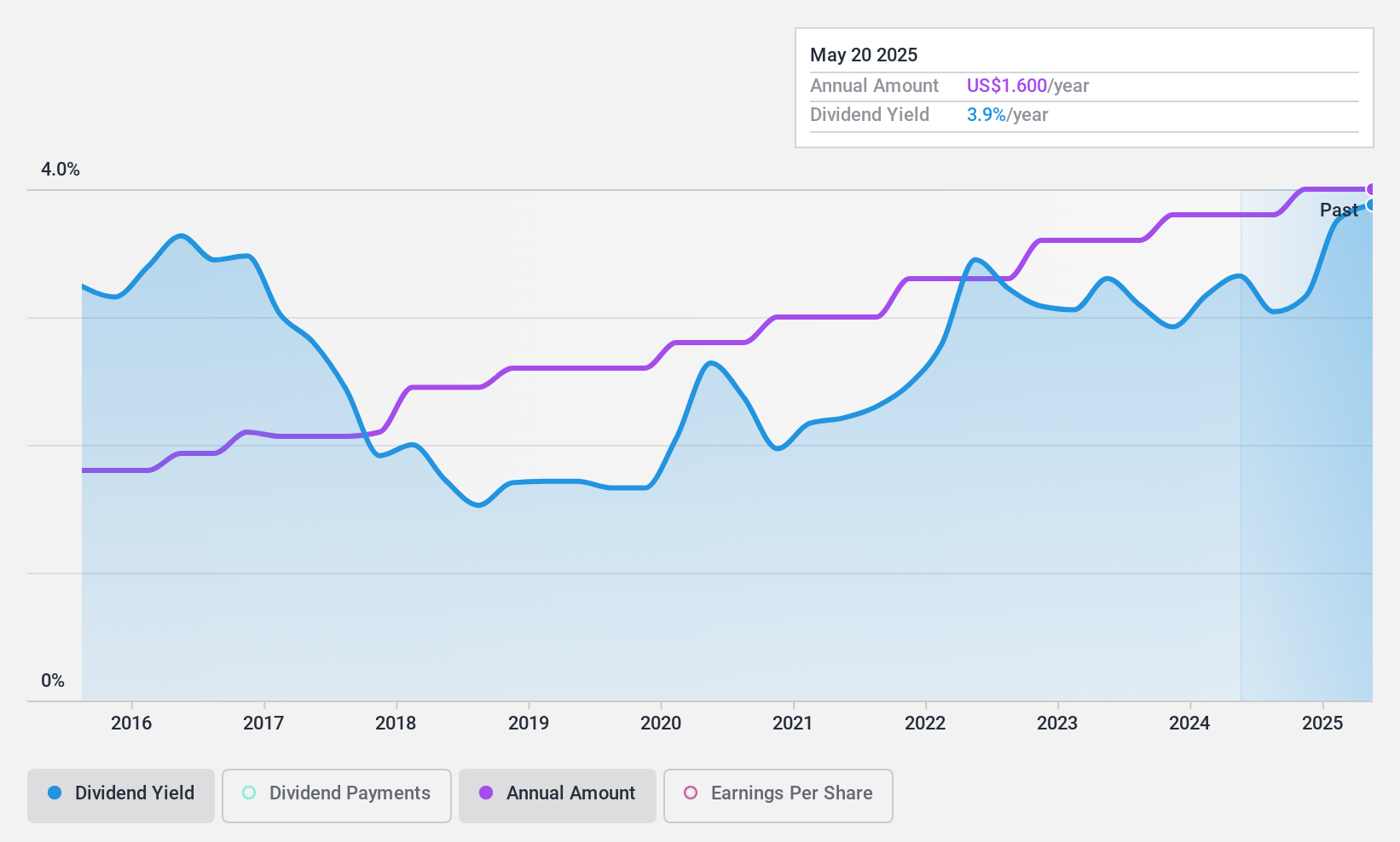 NasdaqGM:FDBC Dividend History as at Apr 2025