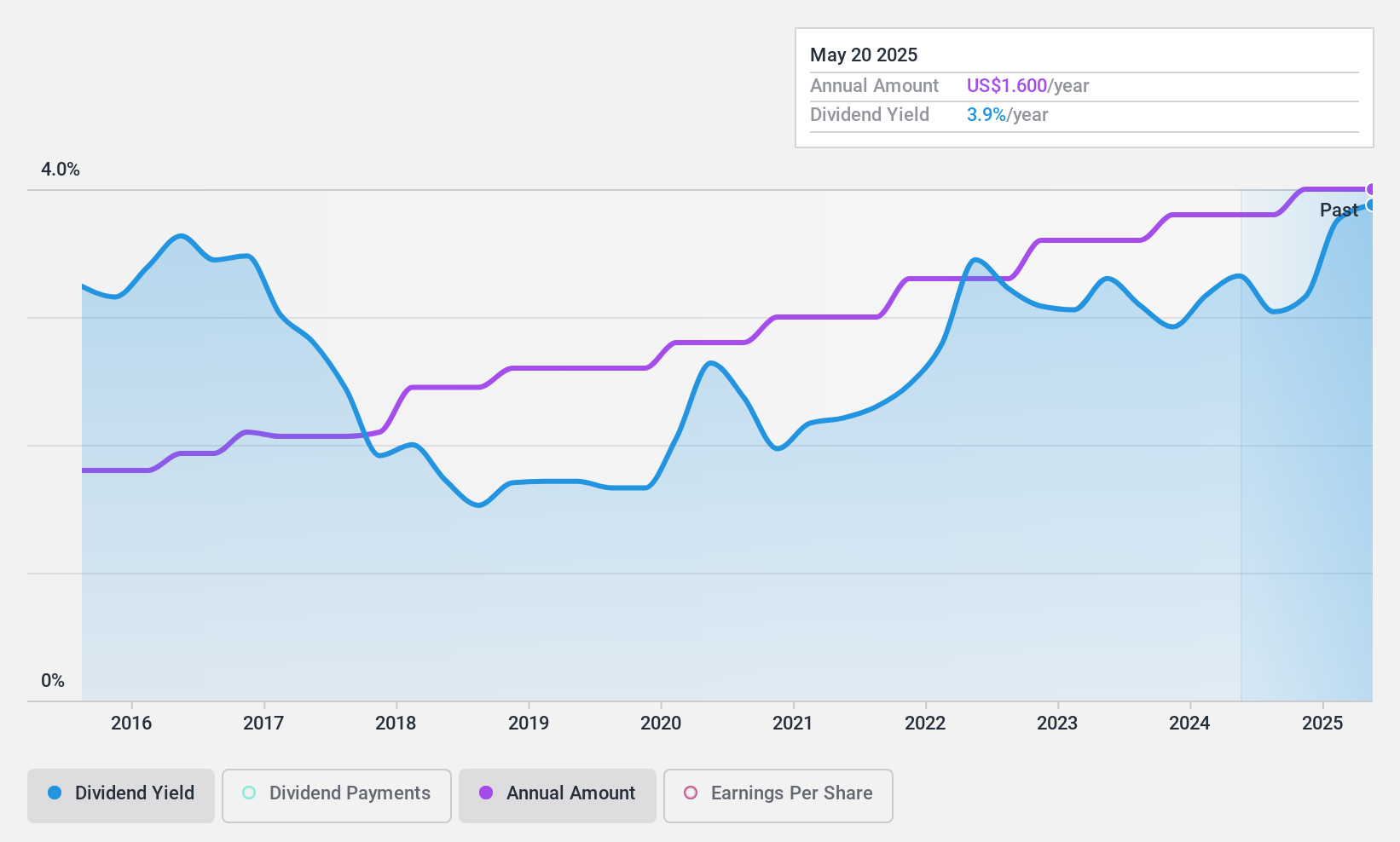 NasdaqGM:FDBC Dividend History as at Aug 2024