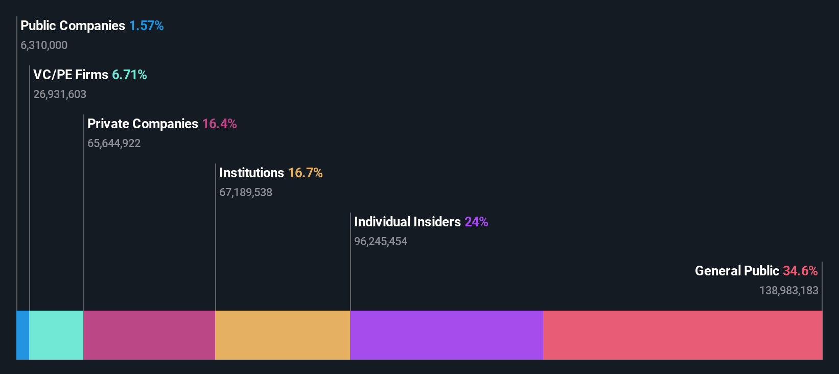 SHSE:688213 Ownership Breakdown as at Mar 2025