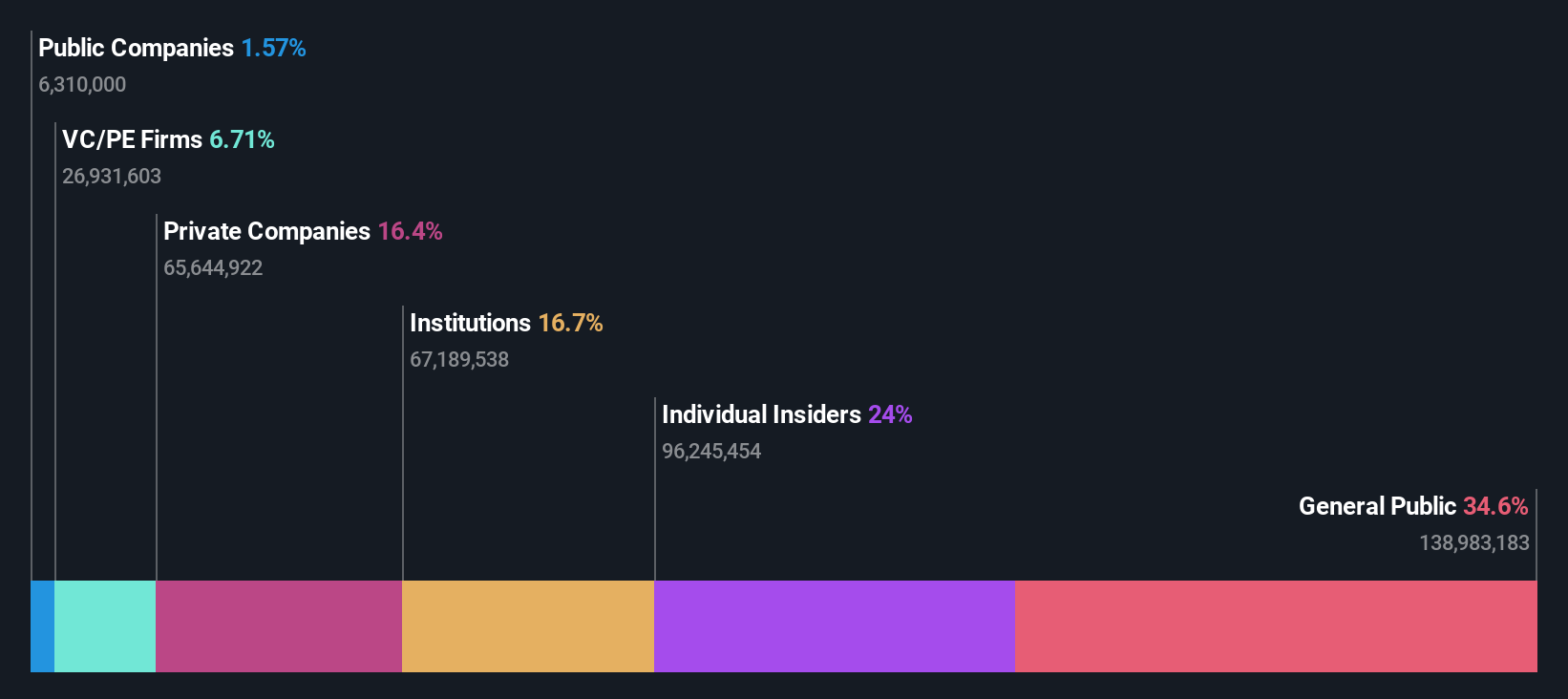 SHSE:688213 Ownership Breakdown as at Jul 2024