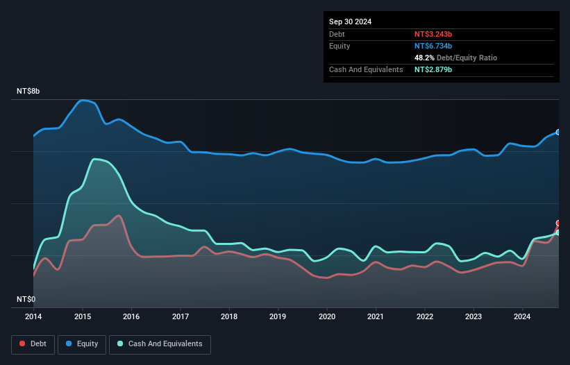 TWSE:2402 Debt to Equity as at Dec 2025