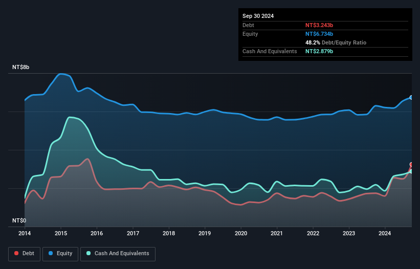 TWSE:2402 Debt to Equity as at Nov 2024