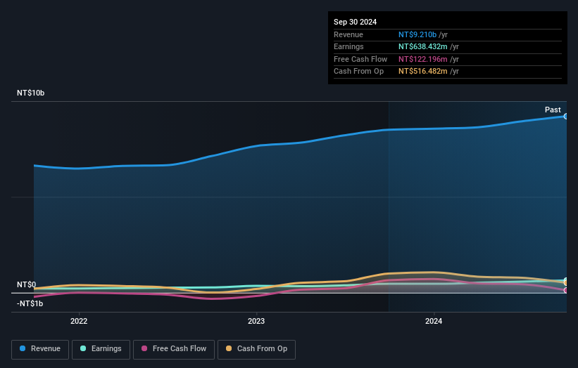 TWSE:2402 Earnings and Revenue Growth as at Dec 2024