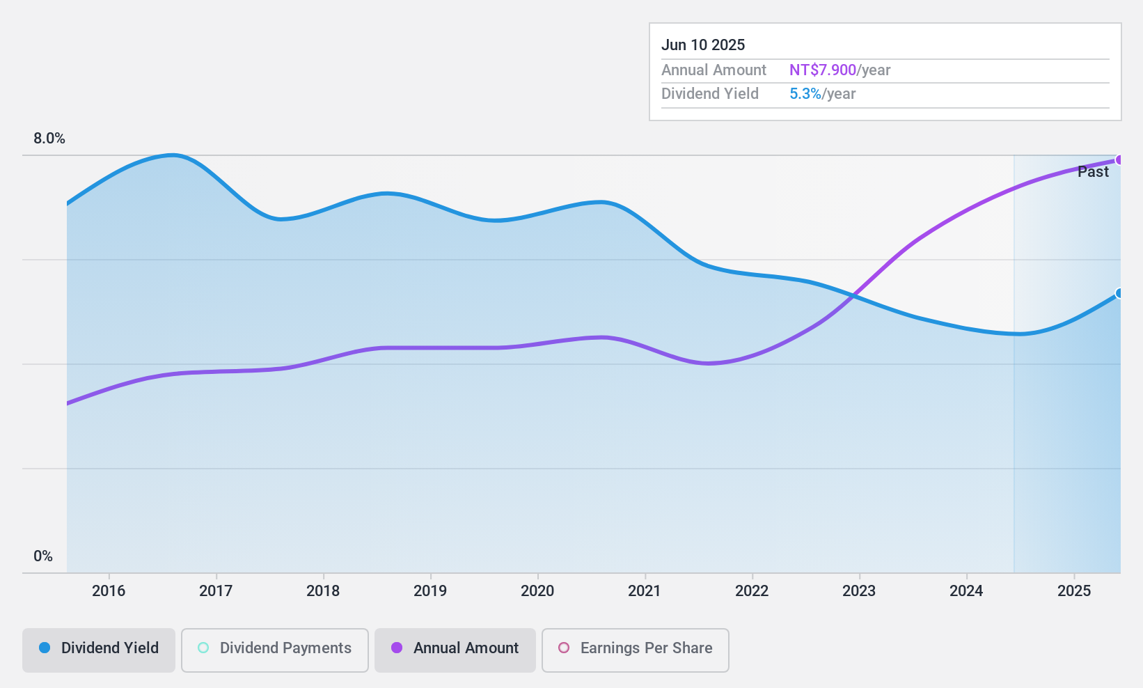 TPEX:6263 Dividend History as at May 2024