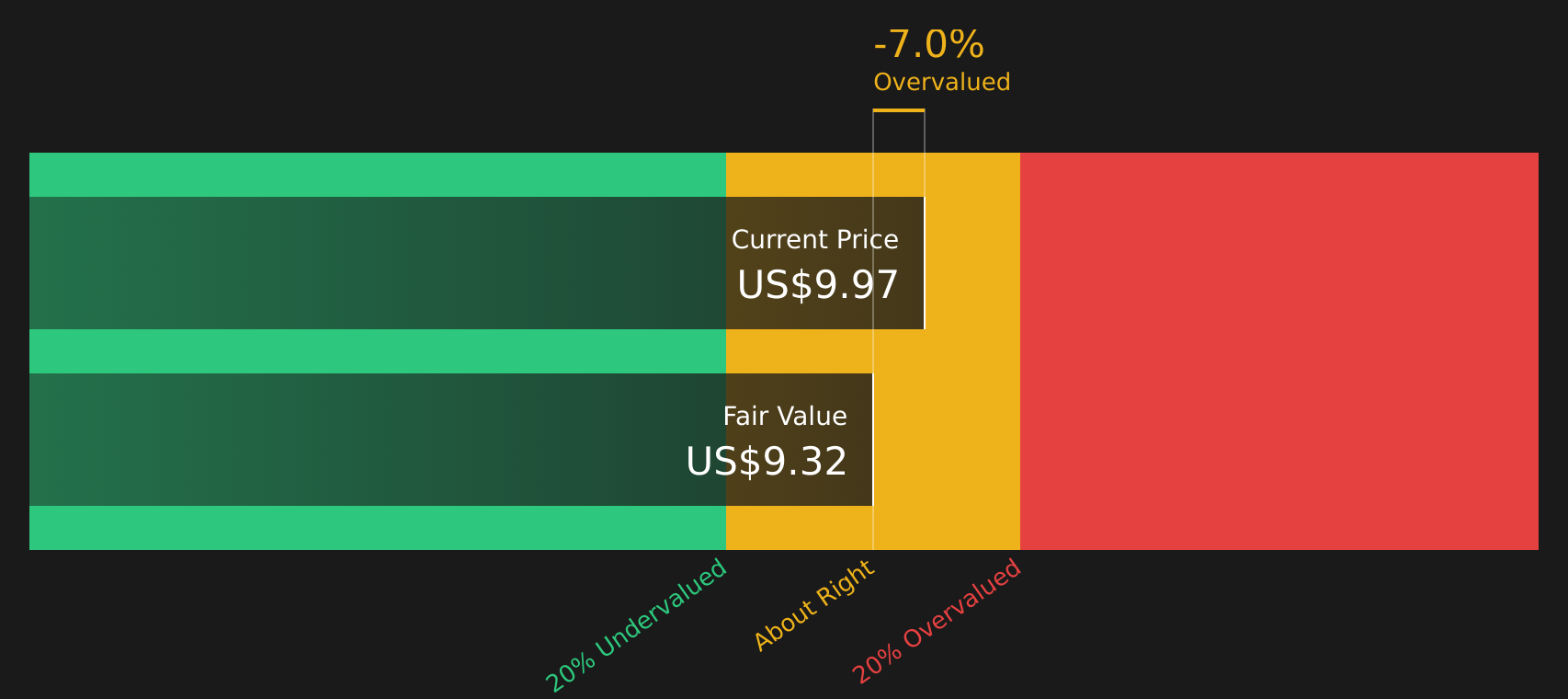 HUN Discounted Cash Flow as at Aug 2026