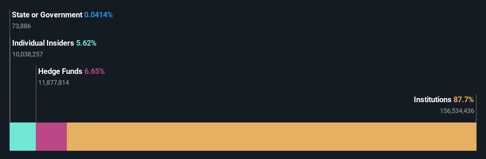 HUN Ownership Breakdown as at Nov 2025