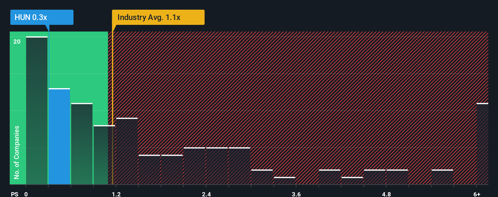NYSE:HUN PS Ratio as at Dec 2025