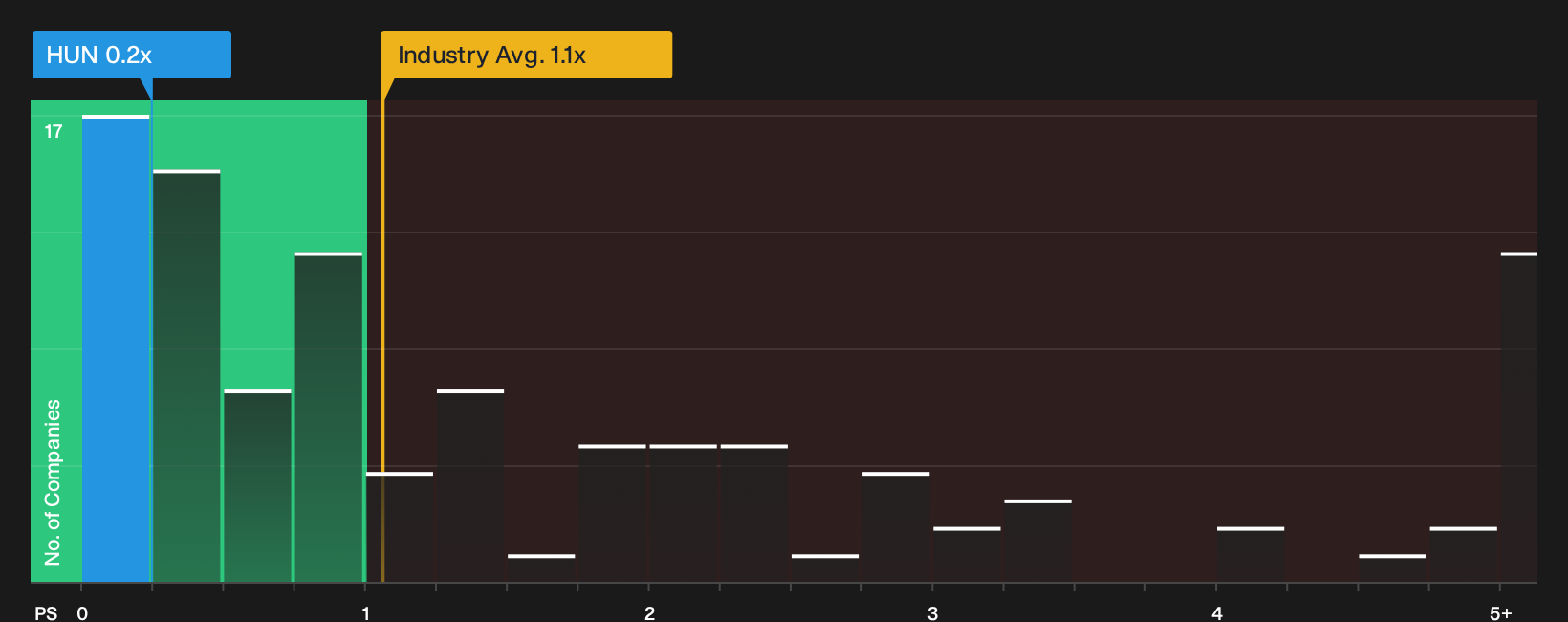 NYSE:HUN P/S Ratio as at May 2026