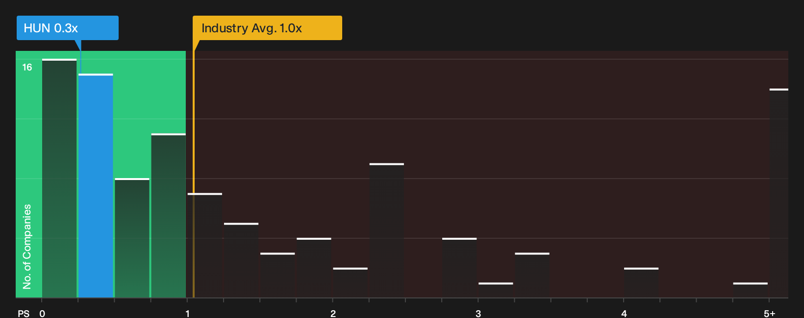 NYSE:HUN P/S Ratio as at May 2026