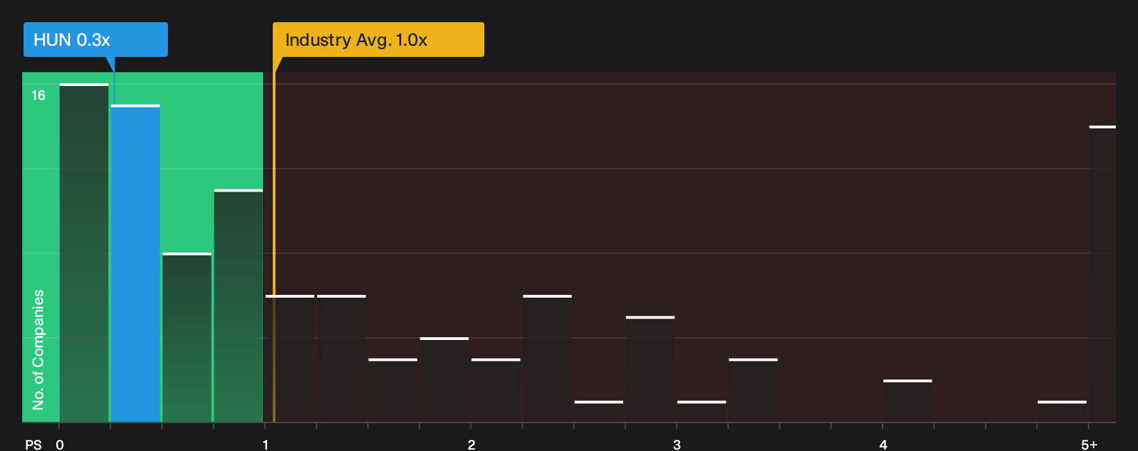 NYSE:HUN P/S Ratio as at May 2026