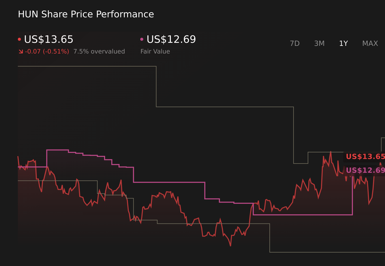 HUN 1-Year Stock Price Chart