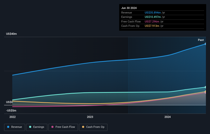 NasdaqCM:ZJK Earnings and Revenue Growth as at Feb 2025
