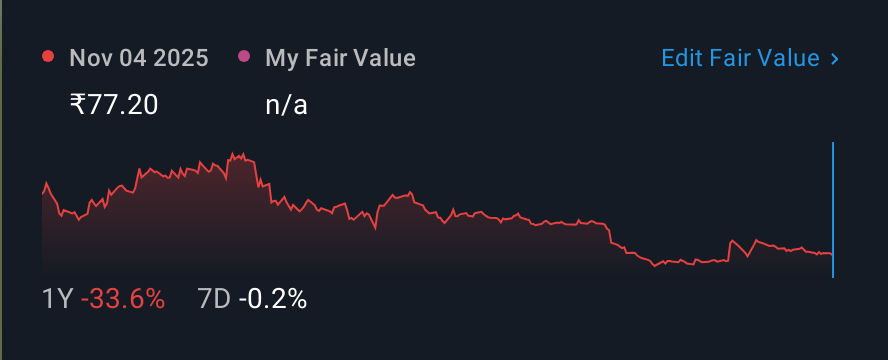 NSEI:SHALPAINTS 1 Year Share Price vs Fair Value