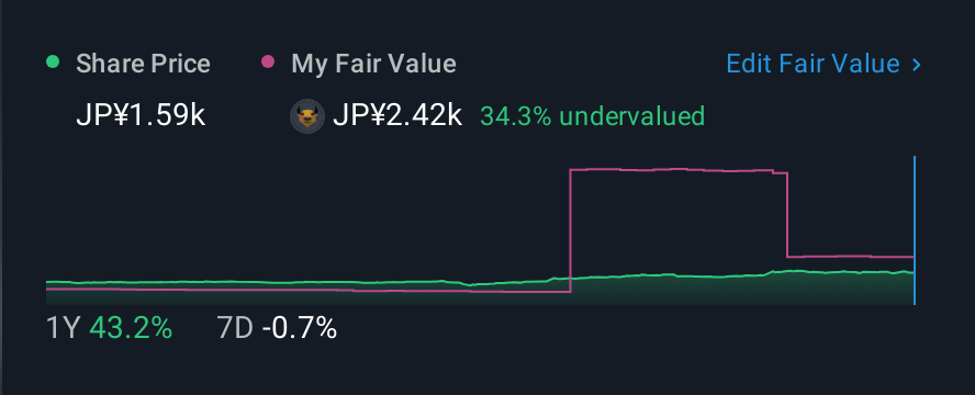 TSE:4662 1 Year Share Price vs Fair Value