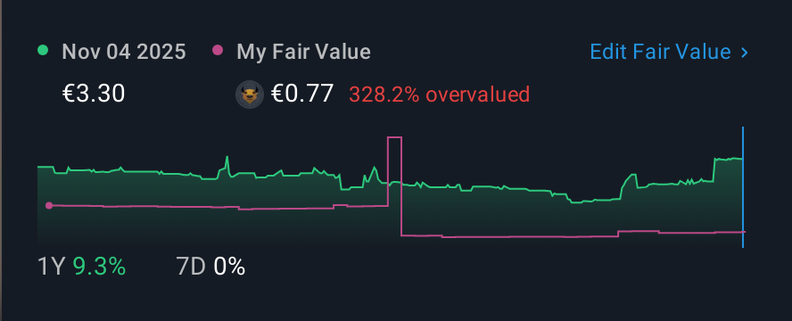DB:TUR 1 Year Share Price vs Fair Value
